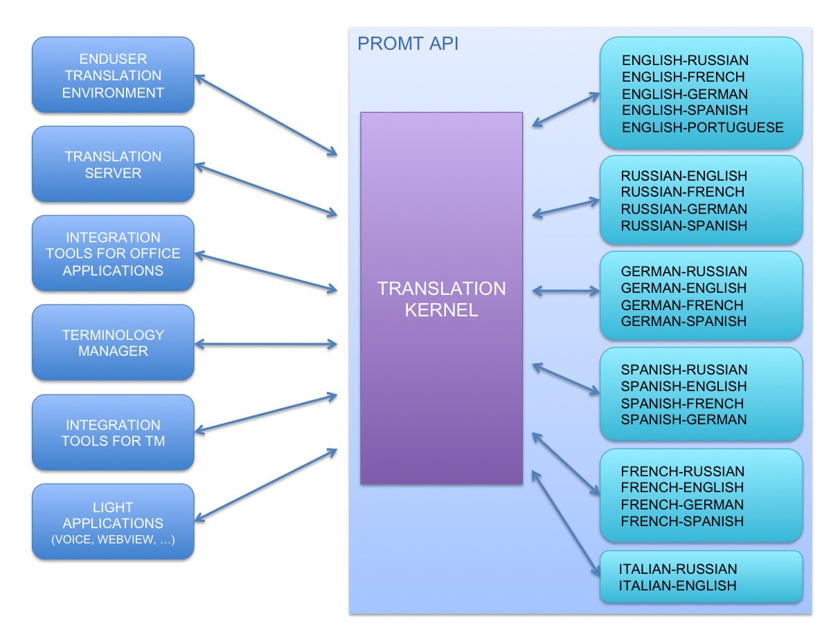Systems перевод на русский с английского. Machine based translation. Rule-based Machine translation (RMT).
